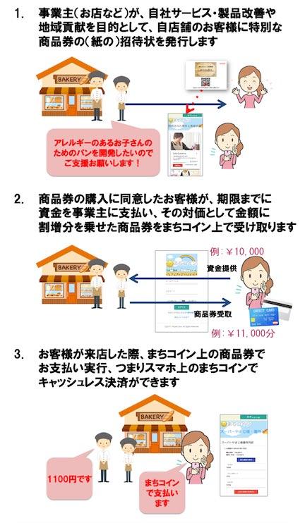 まちコインの仕組みです